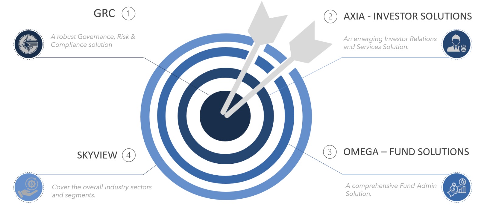 longshore (2) Longshore Labs products at a glance – GRC for governance, risk, and compliance, AXIA for investor lifecycle management, OMEGA for comprehensive fund solutions, and SKYVIEW for industry sector coverage, delivering innovation in financial and corporate services.